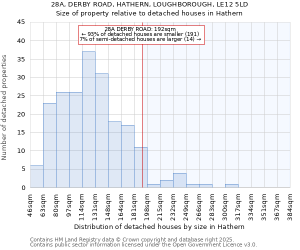 28A, DERBY ROAD, HATHERN, LOUGHBOROUGH, LE12 5LD: Size of property relative to detached houses in Hathern