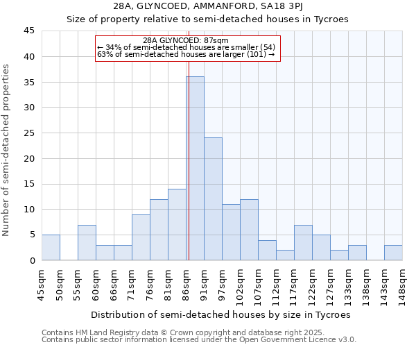 28A, GLYNCOED, AMMANFORD, SA18 3PJ: Size of property relative to detached houses in Tycroes