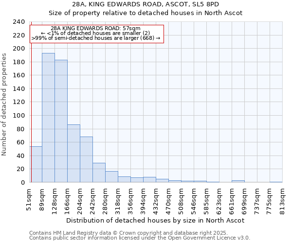 28A, KING EDWARDS ROAD, ASCOT, SL5 8PD: Size of property relative to detached houses in North Ascot