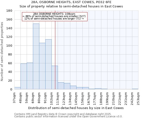 28A, OSBORNE HEIGHTS, EAST COWES, PO32 6FE: Size of property relative to detached houses in East Cowes