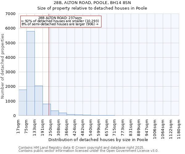 28B, ALTON ROAD, POOLE, BH14 8SN: Size of property relative to detached houses in Poole