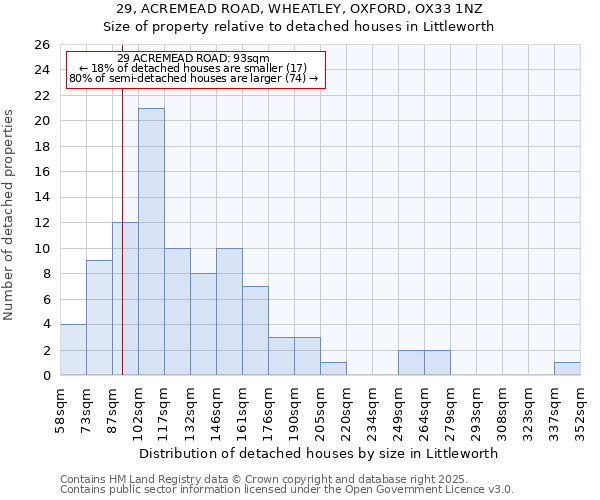 29, ACREMEAD ROAD, WHEATLEY, OXFORD, OX33 1NZ: Size of property relative to detached houses in Littleworth