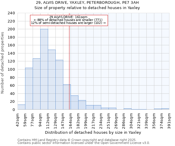 29, ALVIS DRIVE, YAXLEY, PETERBOROUGH, PE7 3AH: Size of property relative to detached houses in Yaxley