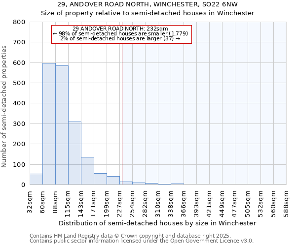 29, ANDOVER ROAD NORTH, WINCHESTER, SO22 6NW: Size of property relative to detached houses in Winchester