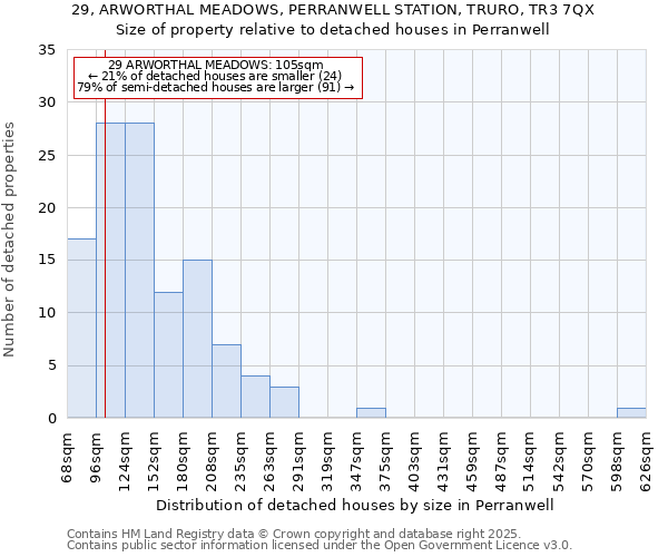 29, ARWORTHAL MEADOWS, PERRANWELL STATION, TRURO, TR3 7QX: Size of property relative to detached houses in Perranwell