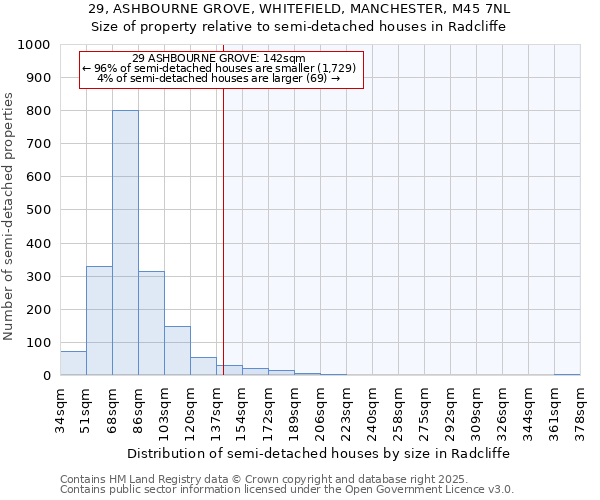 29, ASHBOURNE GROVE, WHITEFIELD, MANCHESTER, M45 7NL: Size of property relative to detached houses in Radcliffe