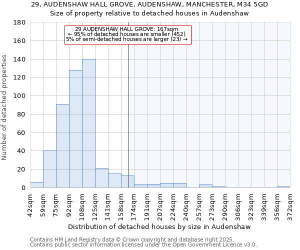 29, AUDENSHAW HALL GROVE, AUDENSHAW, MANCHESTER, M34 5GD: Size of property relative to detached houses in Audenshaw