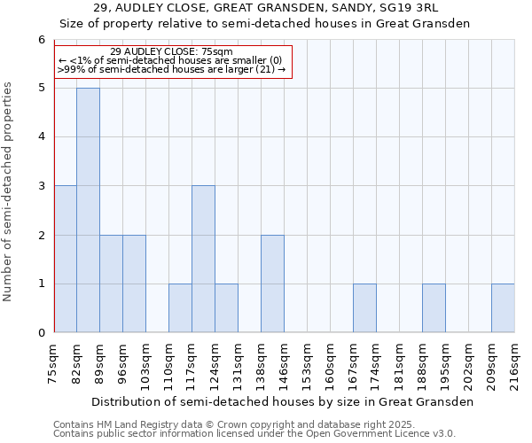 29, AUDLEY CLOSE, GREAT GRANSDEN, SANDY, SG19 3RL: Size of property relative to detached houses in Great Gransden