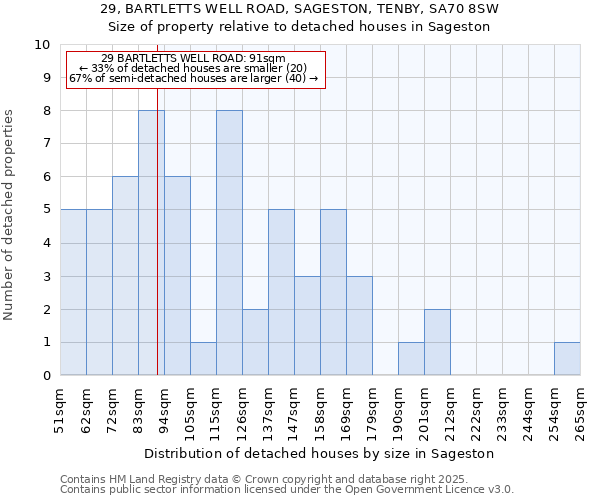 29, BARTLETTS WELL ROAD, SAGESTON, TENBY, SA70 8SW: Size of property relative to detached houses in Sageston