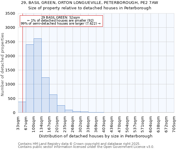 29, BASIL GREEN, ORTON LONGUEVILLE, PETERBOROUGH, PE2 7AW: Size of property relative to detached houses in Peterborough