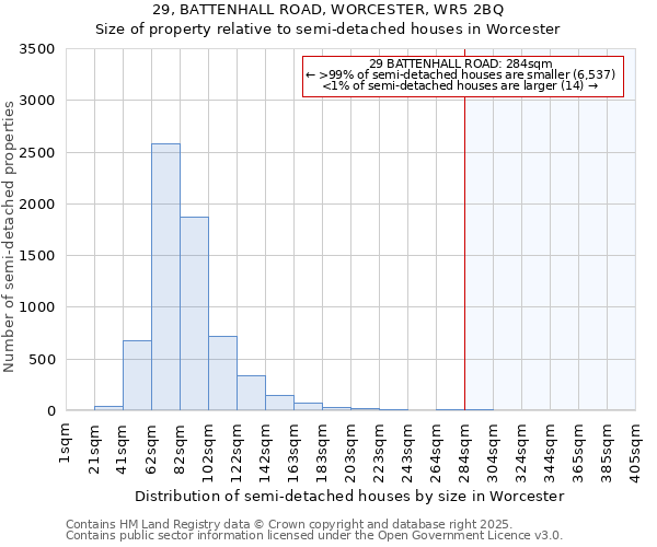 29, BATTENHALL ROAD, WORCESTER, WR5 2BQ: Size of property relative to detached houses in Worcester