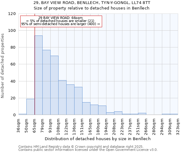 29, BAY VIEW ROAD, BENLLECH, TYN-Y-GONGL, LL74 8TT: Size of property relative to detached houses in Benllech