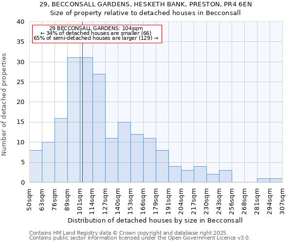 29, BECCONSALL GARDENS, HESKETH BANK, PRESTON, PR4 6EN: Size of property relative to detached houses in Becconsall