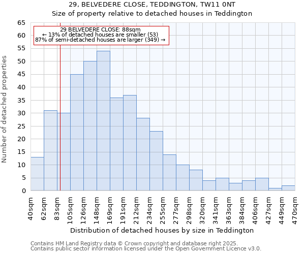 29, BELVEDERE CLOSE, TEDDINGTON, TW11 0NT: Size of property relative to detached houses in Teddington