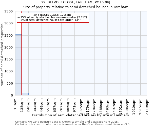 29, BELVOIR CLOSE, FAREHAM, PO16 0PJ: Size of property relative to detached houses in Fareham