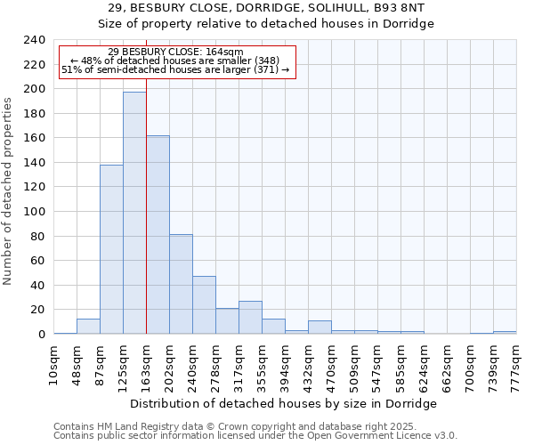 29, BESBURY CLOSE, DORRIDGE, SOLIHULL, B93 8NT: Size of property relative to detached houses in Dorridge