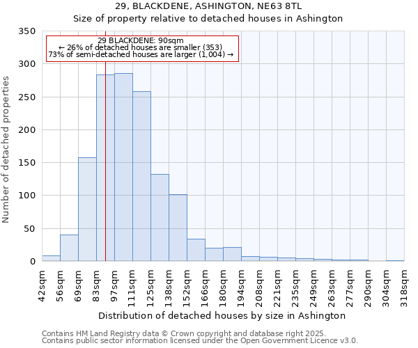 29, BLACKDENE, ASHINGTON, NE63 8TL: Size of property relative to detached houses in Ashington