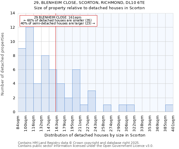 29, BLENHEIM CLOSE, SCORTON, RICHMOND, DL10 6TE: Size of property relative to detached houses in Scorton