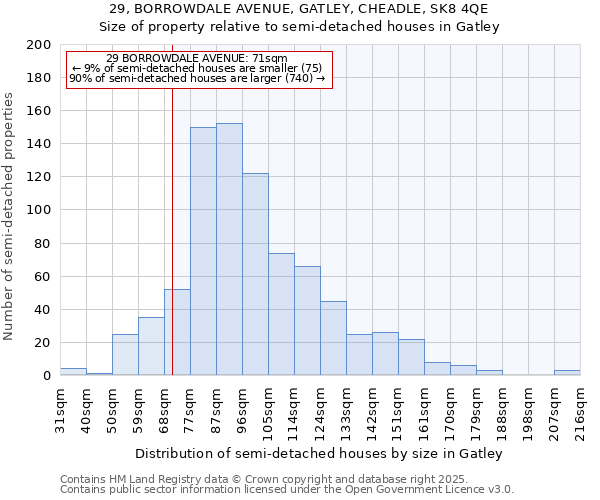 29, BORROWDALE AVENUE, GATLEY, CHEADLE, SK8 4QE: Size of property relative to detached houses in Gatley