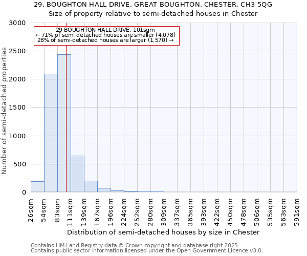 29, BOUGHTON HALL DRIVE, GREAT BOUGHTON, CHESTER, CH3 5QG: Size of property relative to detached houses in Chester