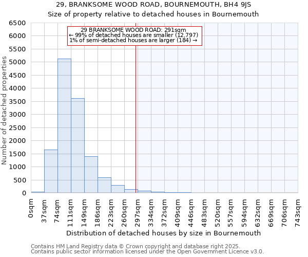 29, BRANKSOME WOOD ROAD, BOURNEMOUTH, BH4 9JS: Size of property relative to detached houses in Bournemouth