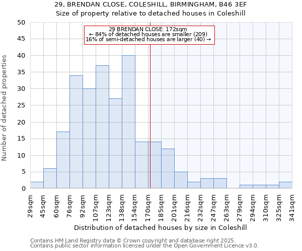 29, BRENDAN CLOSE, COLESHILL, BIRMINGHAM, B46 3EF: Size of property relative to detached houses in Coleshill