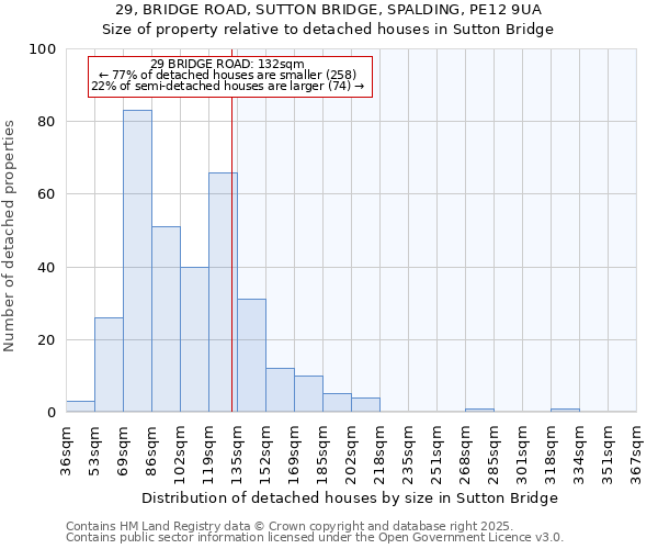 29, BRIDGE ROAD, SUTTON BRIDGE, SPALDING, PE12 9UA: Size of property relative to detached houses in Sutton Bridge