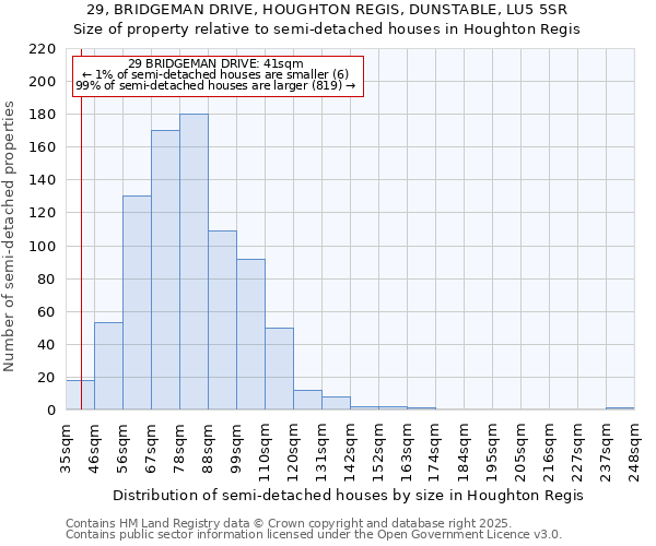 29, BRIDGEMAN DRIVE, HOUGHTON REGIS, DUNSTABLE, LU5 5SR: Size of property relative to detached houses in Houghton Regis