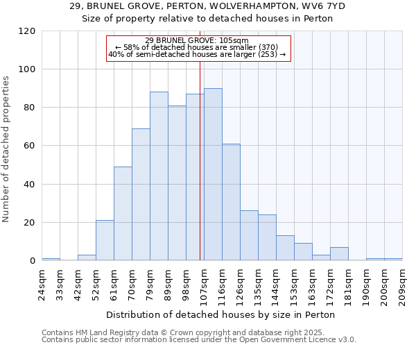 29, BRUNEL GROVE, PERTON, WOLVERHAMPTON, WV6 7YD: Size of property relative to detached houses in Perton