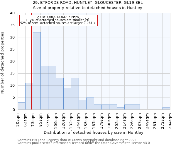 29, BYFORDS ROAD, HUNTLEY, GLOUCESTER, GL19 3EL: Size of property relative to detached houses in Huntley