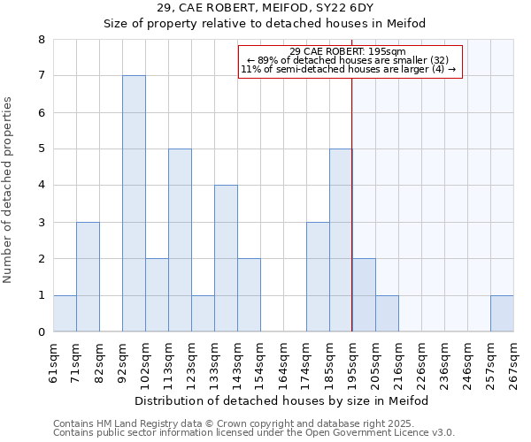 29, CAE ROBERT, MEIFOD, SY22 6DY: Size of property relative to detached houses in Meifod