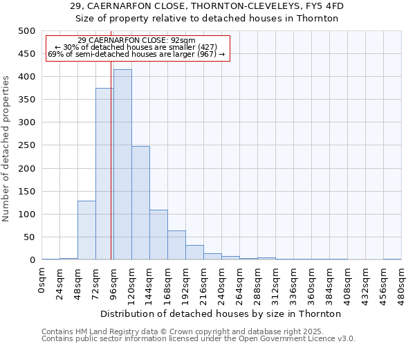 29, CAERNARFON CLOSE, THORNTON-CLEVELEYS, FY5 4FD: Size of property relative to detached houses in Thornton