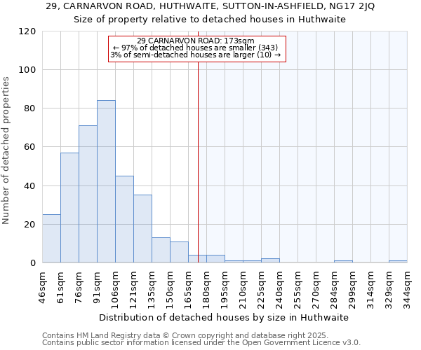 29, CARNARVON ROAD, HUTHWAITE, SUTTON-IN-ASHFIELD, NG17 2JQ: Size of property relative to detached houses in Huthwaite