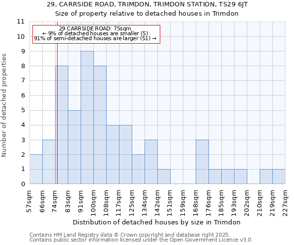 29, CARRSIDE ROAD, TRIMDON, TRIMDON STATION, TS29 6JT: Size of property relative to detached houses in Trimdon