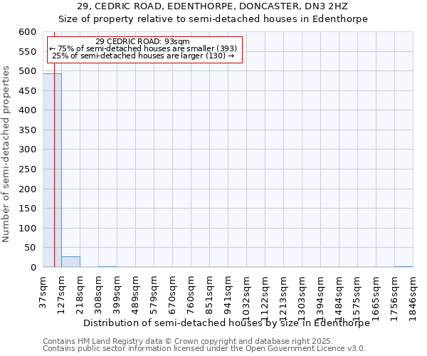 29, CEDRIC ROAD, EDENTHORPE, DONCASTER, DN3 2HZ: Size of property relative to detached houses in Edenthorpe