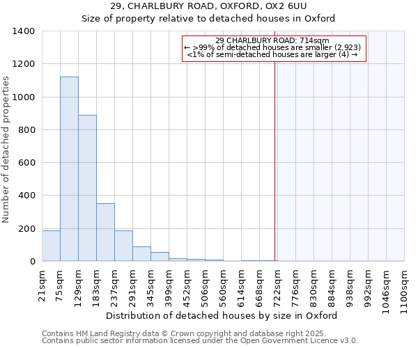 29, CHARLBURY ROAD, OXFORD, OX2 6UU: Size of property relative to detached houses in Oxford