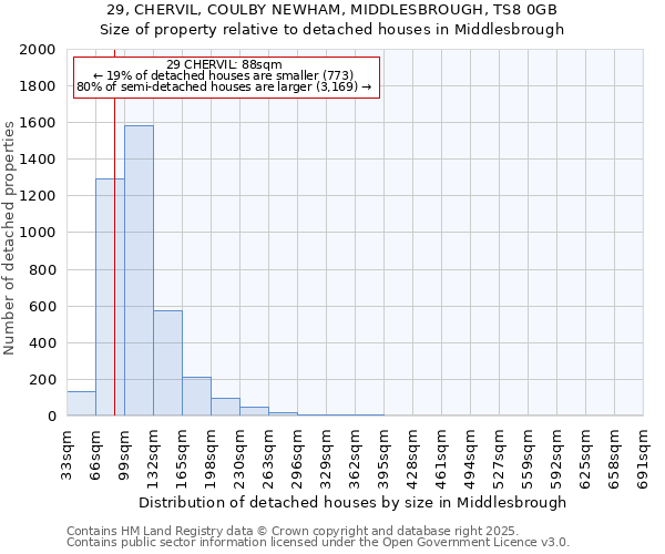 29, CHERVIL, COULBY NEWHAM, MIDDLESBROUGH, TS8 0GB: Size of property relative to detached houses in Middlesbrough