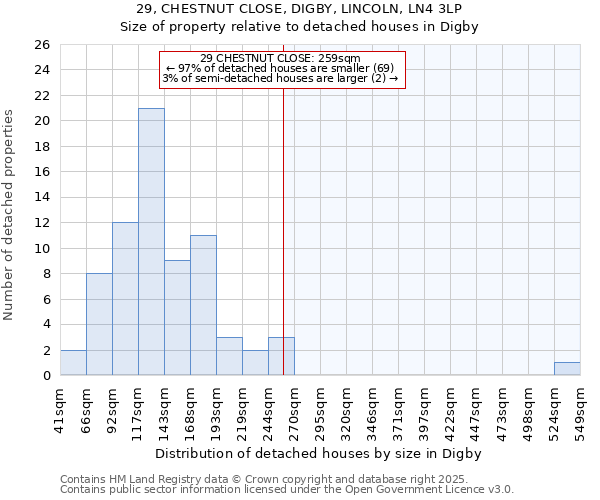 29, CHESTNUT CLOSE, DIGBY, LINCOLN, LN4 3LP: Size of property relative to detached houses in Digby