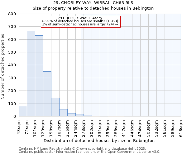 29, CHORLEY WAY, WIRRAL, CH63 9LS: Size of property relative to detached houses in Bebington