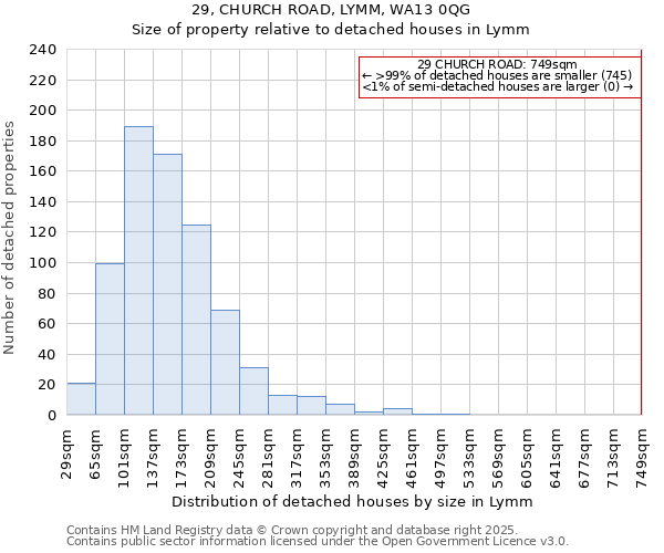 29, CHURCH ROAD, LYMM, WA13 0QG: Size of property relative to detached houses in Lymm