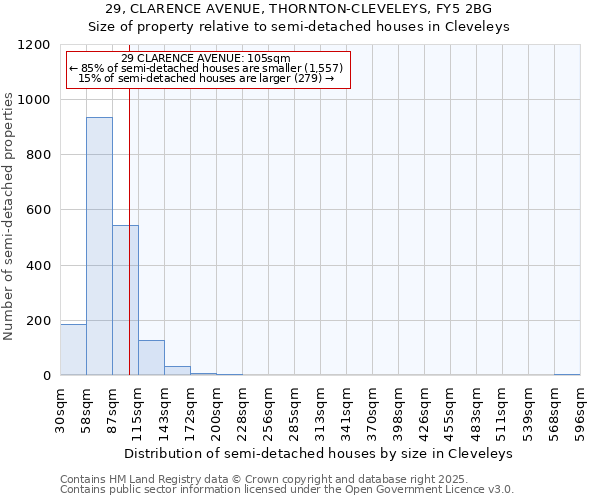 29, CLARENCE AVENUE, THORNTON-CLEVELEYS, FY5 2BG: Size of property relative to detached houses in Cleveleys