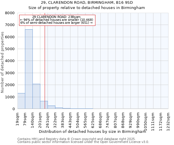 29, CLARENDON ROAD, BIRMINGHAM, B16 9SD: Size of property relative to detached houses in Birmingham