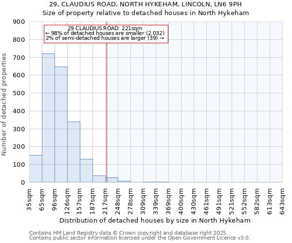 29, CLAUDIUS ROAD, NORTH HYKEHAM, LINCOLN, LN6 9PH: Size of property relative to detached houses in North Hykeham