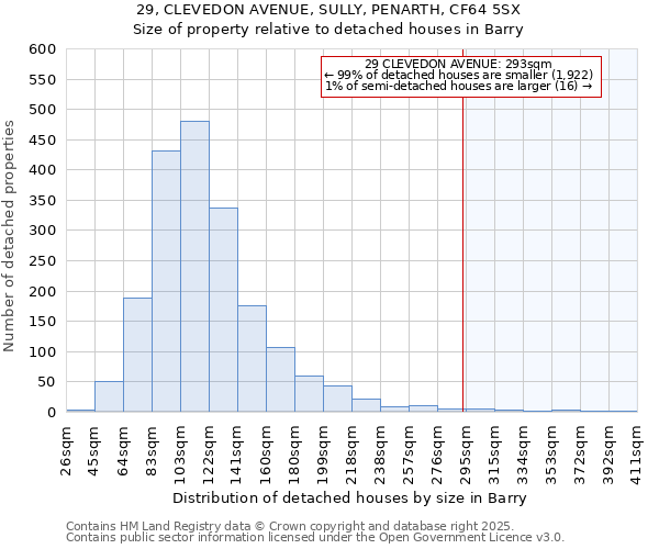 29, CLEVEDON AVENUE, SULLY, PENARTH, CF64 5SX: Size of property relative to detached houses in Barry