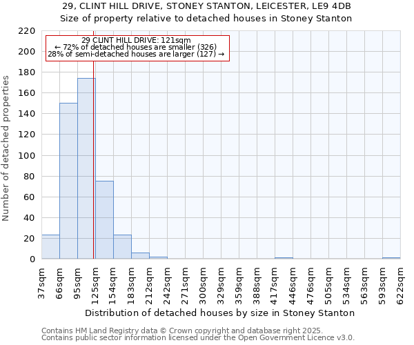 29, CLINT HILL DRIVE, STONEY STANTON, LEICESTER, LE9 4DB: Size of property relative to detached houses in Stoney Stanton