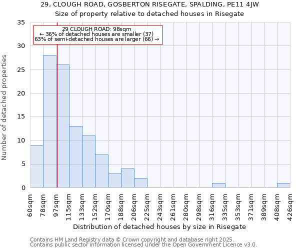 29, CLOUGH ROAD, GOSBERTON RISEGATE, SPALDING, PE11 4JW: Size of property relative to detached houses in Risegate