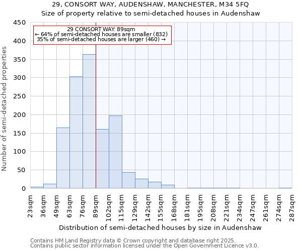 29, CONSORT WAY, AUDENSHAW, MANCHESTER, M34 5FQ: Size of property relative to detached houses in Audenshaw