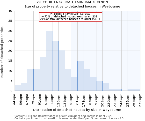 29, COURTENAY ROAD, FARNHAM, GU9 9DN: Size of property relative to detached houses in Weybourne