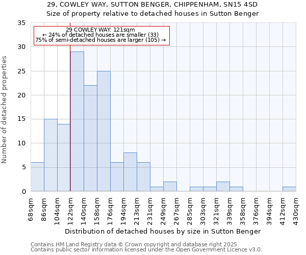 29, COWLEY WAY, SUTTON BENGER, CHIPPENHAM, SN15 4SD: Size of property relative to detached houses in Sutton Benger