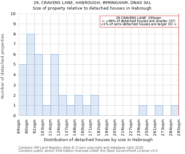 29, CRAVENS LANE, HABROUGH, IMMINGHAM, DN40 3AL: Size of property relative to detached houses in Habrough